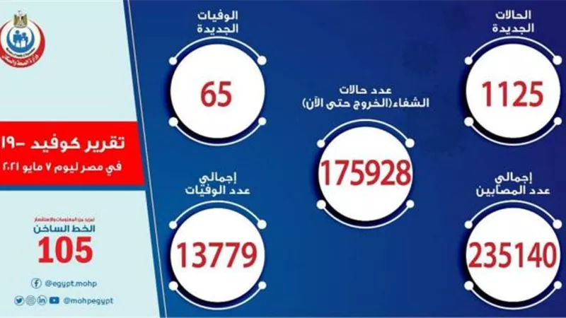 عاجل.. أرقام إصابات و وفيات كورونا صادمة