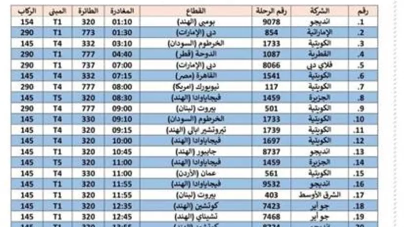 عودة ٨٧٠ عاملا مصريا من العالقين بالكويت اليوم
