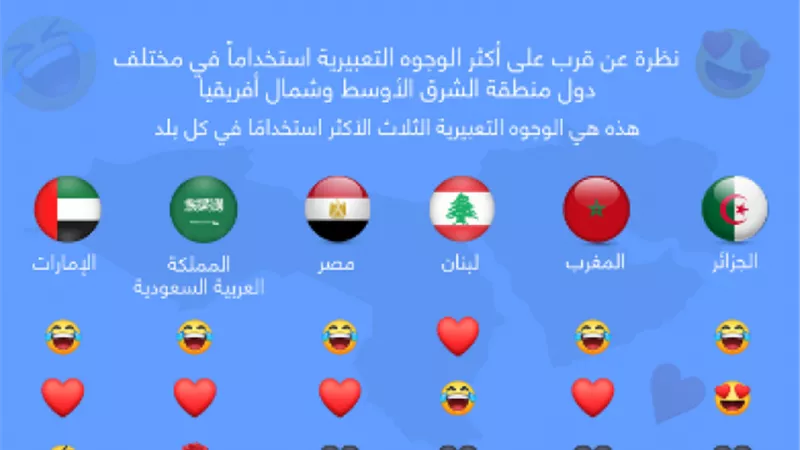 «فيسبوك»: المصريون أكثر شعب يستخدم «إيموجي» الضحك في الشرق الأوسط