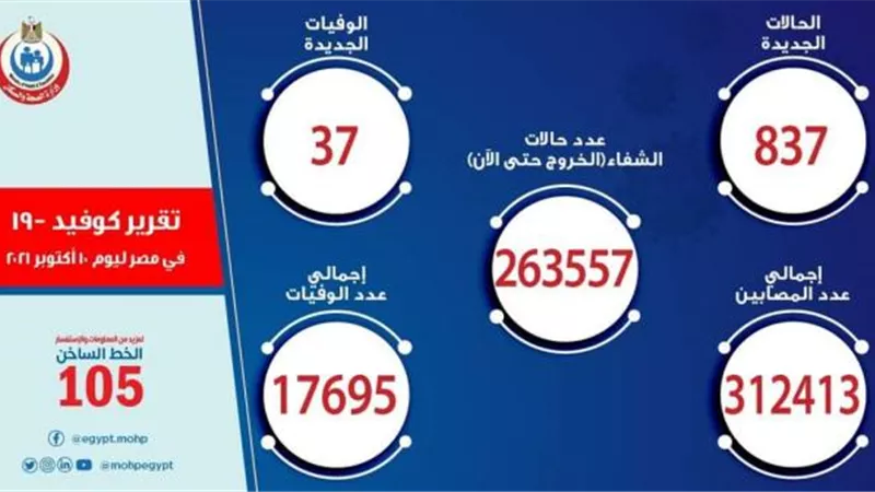 837 مصاب.. وزارة الصحة تعلن بيان كورونا