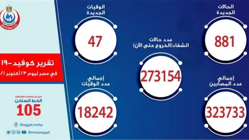 عاجل.. وزارة الصحة تعلن بيان خطير عن ”كورونا”