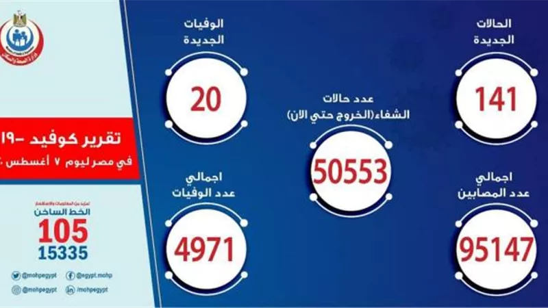 بشائر الموجة الثانية.. ارتفاع أعداد حالات الإصابات بفيروس كورونا لليوم الثالث علي التوالي