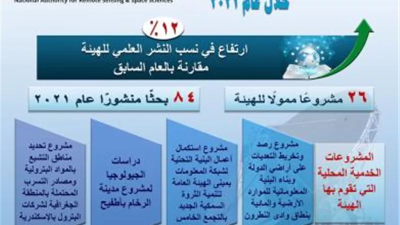 الهيئة القومية للاستشعار من البعد تنفذ 26 مشروعا محليا خلال 2021 .. تفاصيل