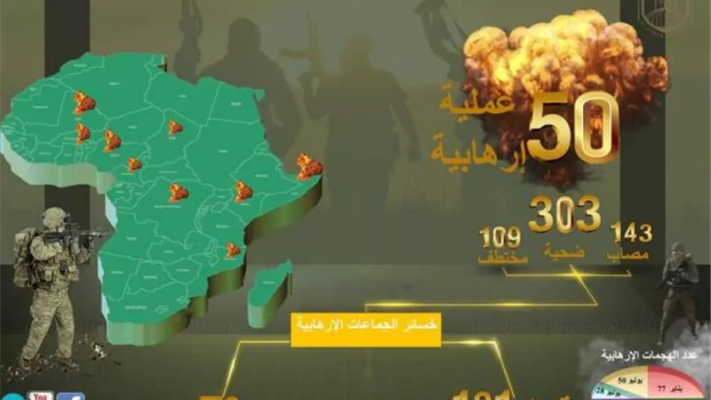 بالأرقام .. مرصد الأزهر يعلن مؤشر العمليات الإرهابية في أفريقيا خلال يوليو الماضي