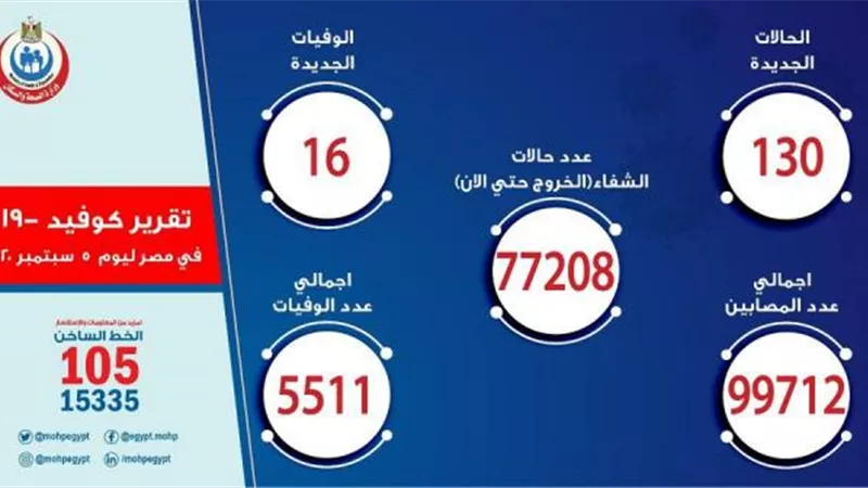 الصحة: تسجيل 130 إصابة جديدة بفيروس كورونا.. و 16 حالة وفاة
