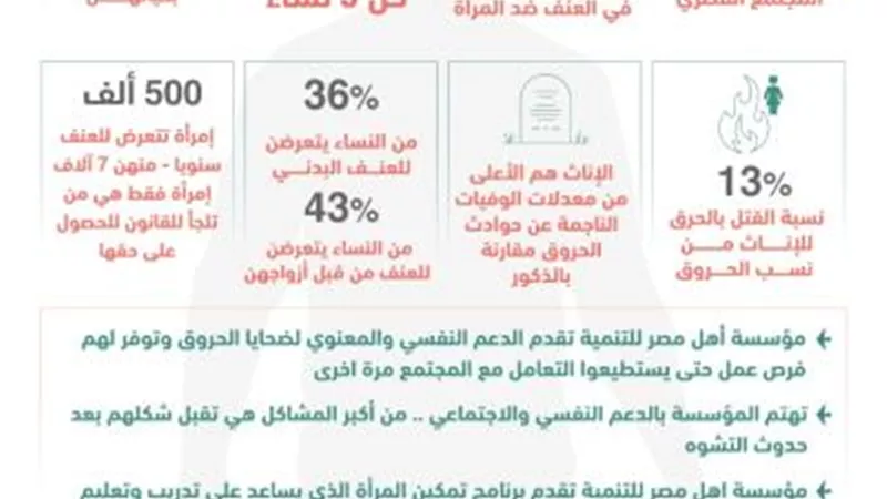 مؤسسة أهل مصر للتنمية تدعم الاهتمام النفسي والاجتماعي وتنفذ برنامج لتمكين المرأة المصابة بالحرق في المجتمع