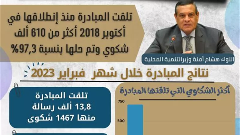 وزير التنمية المحلية: 610.4 ألف رسالة تلقتها «صوتك مسموع» خلال شهر فبراير