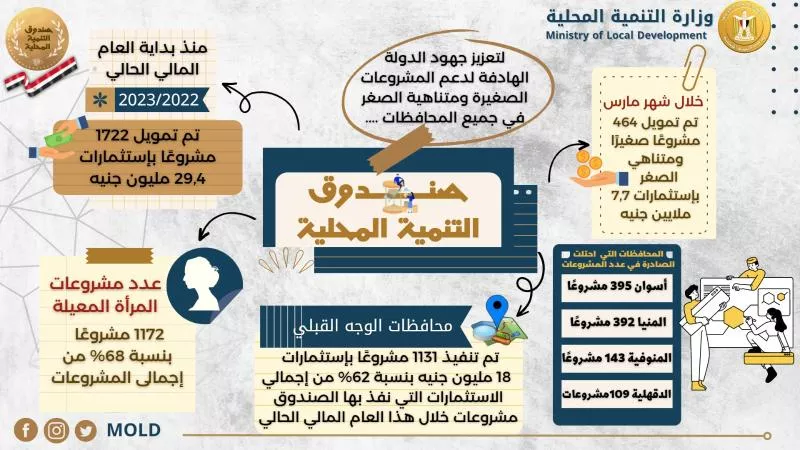 اللواء هشام آمنة: صندوق التنمية المحلية يمول 464 مشروعًا صغيرًا ومتناهي الصغر بإستثمارات 7,7 ملايين جنيه