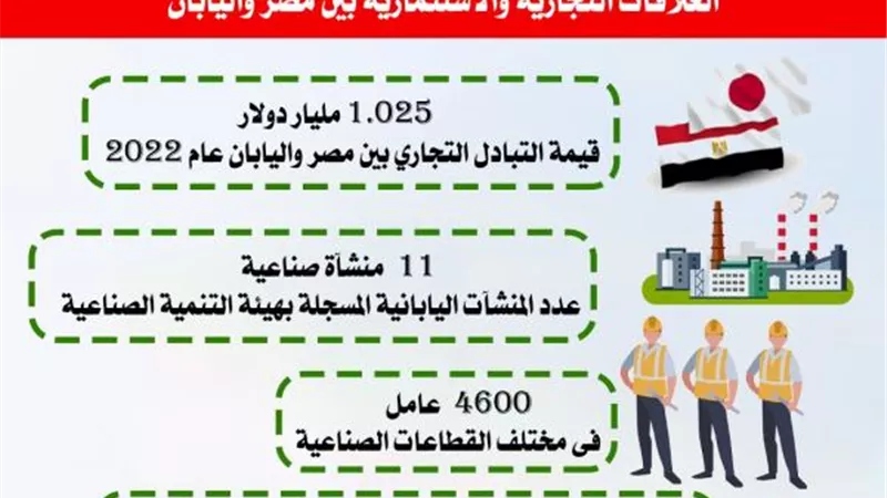 أحمد سمير:  1.025 مليار دولار حجم  التبادل التجاري بين مصر واليابان