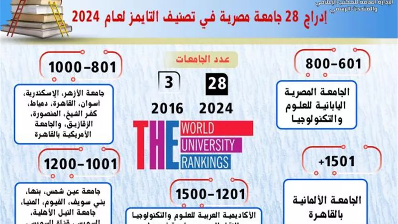 إدراج 28 جامعة مصرية في تصنيف التايمز لعام 2024