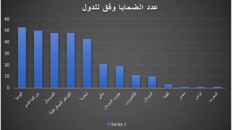 تقرير حقوقي: إثيوبيا والصومال تهددان استقرار إقليم شرق إفريقيا نتيجة نزاعاتهم العنيفة