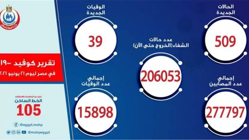 الانخفاض مستمر.. الصحة تعلن بيان ”مبشر ” عن كورونا