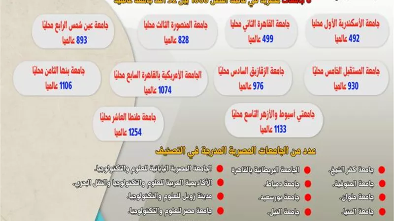 بينهم 6 جامعات.. تصنيف «ويبومتركس» يدرج 79 مؤسسة تعليمية مصرية في نسخة يناير 2024