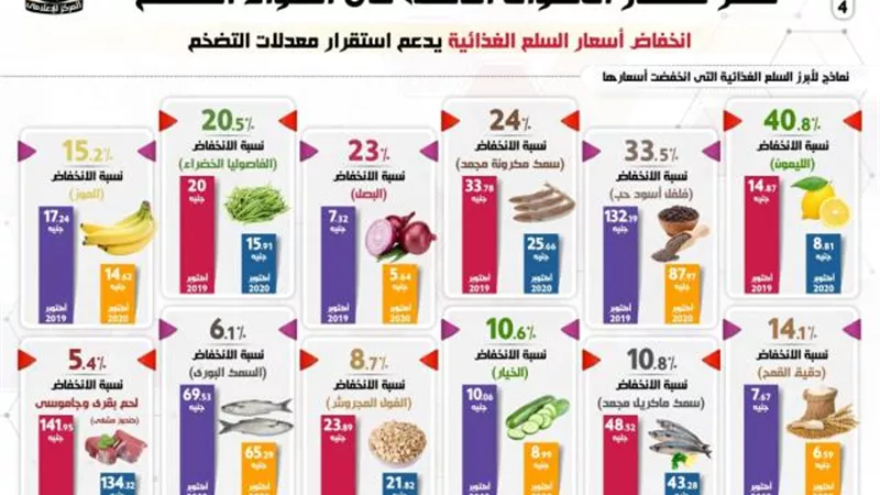 بالأرقام .كيف تصدرت مصر الأسواق الناشئة فى احتواء التضخم