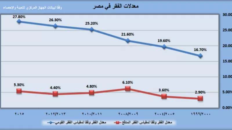اهتمام الحكومة بالقرى الأكثر احتياجا وراء انخفاض معدل الفقر