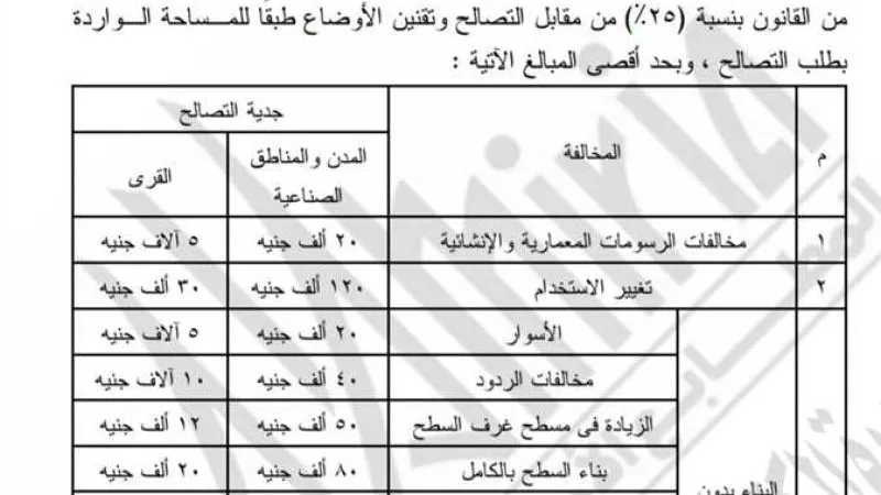 من 5 إلى 80 ألف .. أسعار التصالح في مخالفات البناء 2024