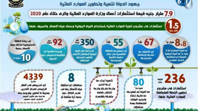 حصاد قطاع الموارد المائية والرى لعام 2020 ..انفوجراف