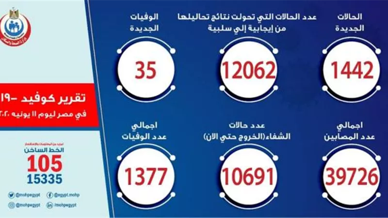 الصحة: تسجيل 1442 حالة إيجابية لفيروس كورونا.. و35 حالة وفاة