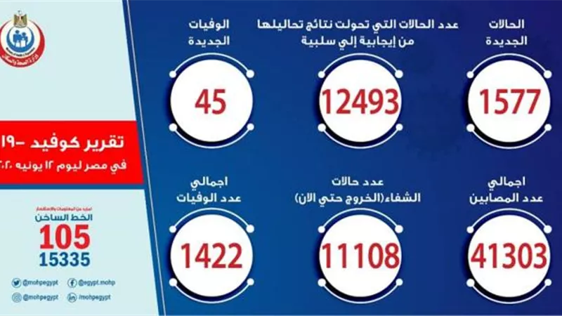 عاجل.. الصحة تعلن زيادة ملحوظة في أعداد مصابي ووفيات فيروس كورونا