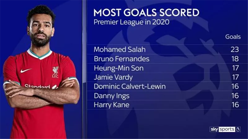 رسميا.. محمد صلاح هداف الدوري الإنجليزي عام 2020