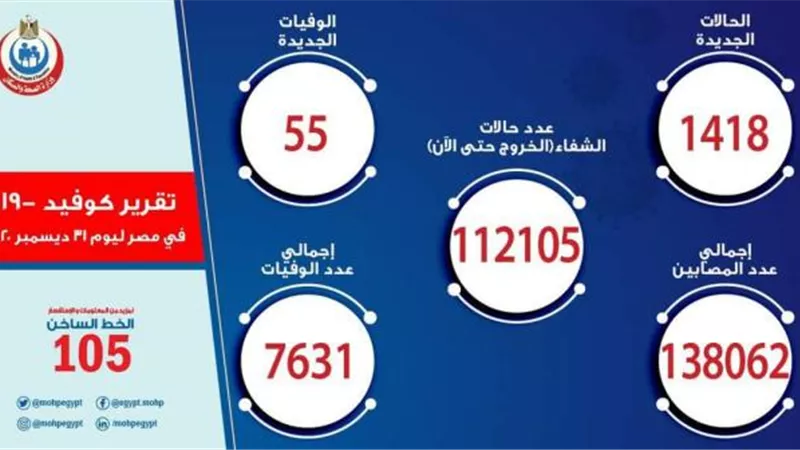 عاجل .. بيان كورونا يصدم المصريين ليلة رأس السنة