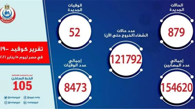 انخفاض كبير.. الصحة تعلن بيان كورونا