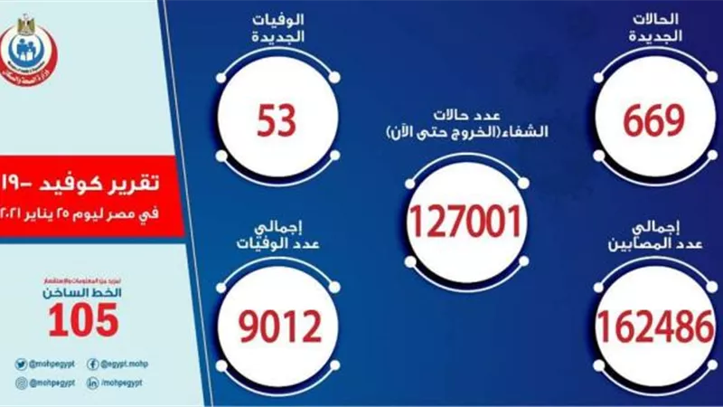 بيان كورونا يزف نبأ  سار للمصريين.. اعرف التفاصيل