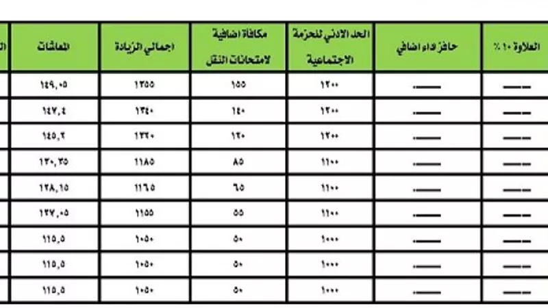 الزيادات الكاملة لـ ” بدل المعلم ” وحافز الأداء الأضافي” للمعلمين .. أحسب مرتبك .. 7 معلومات عن الدكتور محمد عبد اللطيف وزير التربية والتعليم الجديد