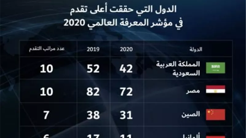 التعليم العالي تعلن تفاصيل تقدم مصر 10 مراكز بمؤشر المعرفة العالمي لعام 2020