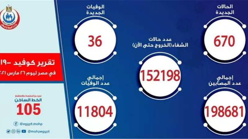 بيان كورونا.. ارتفاع خطير في عدد المصابين