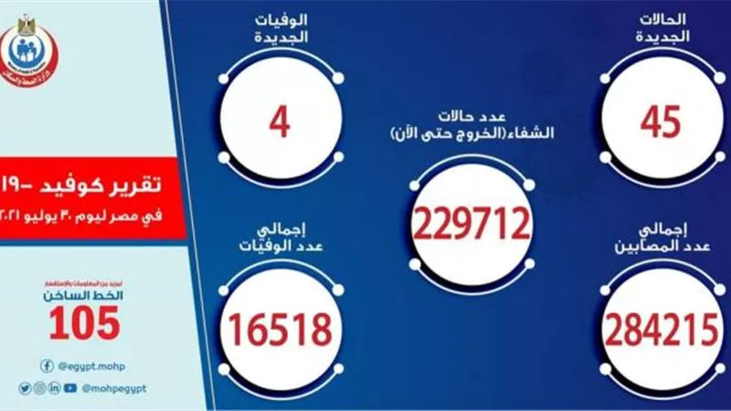 بيان كورونا.. الصحة تحذر المصريين بعد ” الارتفاع المفاجئ ”