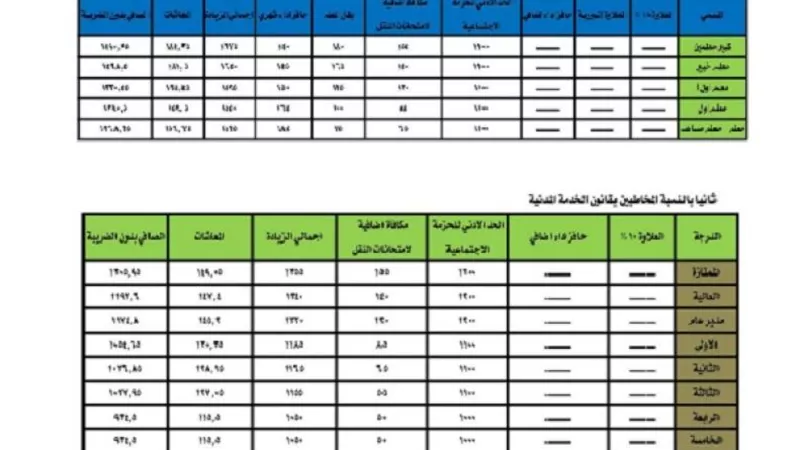الزيادات الكاملة لـ ” بدل المعلم ” وحافز الأداء الأضافي” للمعلمين .. منح مكافأة إضافية عن امتحانات النقل 2024 لكافة العاملين بالتربية والتعليم