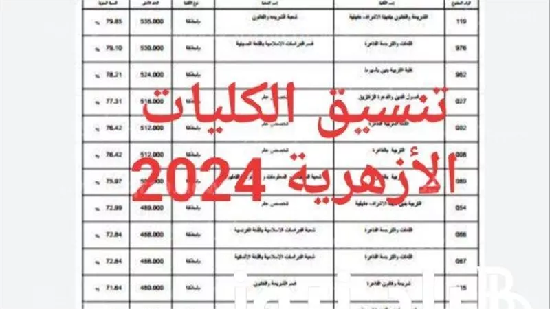 تابع.. تنسيق الثانوية الأزهرية 2024 المتوقع علمي وبالمجموع والدرجة المئوية 