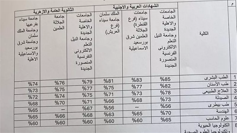 بحد أدنى 53%.. لطلاب الثانوية العامة استعلم عن  تنسيق الجامعات الخاصة 2024