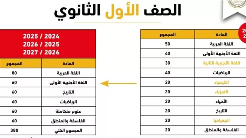 بعد النظام الجديد.. تفاصيل المجموع الكلي لدرجات الثانوية العامة 2025 
