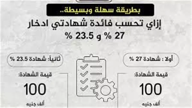استثمار 100 ألف جنيه في الشهادات مرتفعة العائد 27% و23.5% في مصر