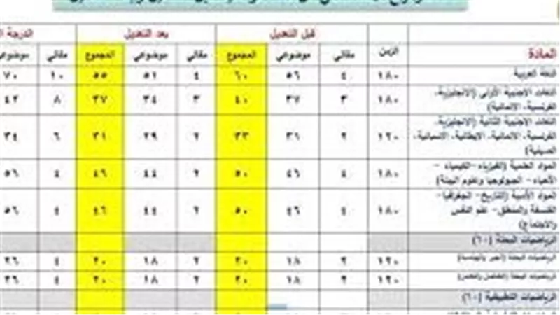 تنظيم امتحانات الثانوية العامة 2025: توزيع أسئلة المواد وتحديات الطلاب