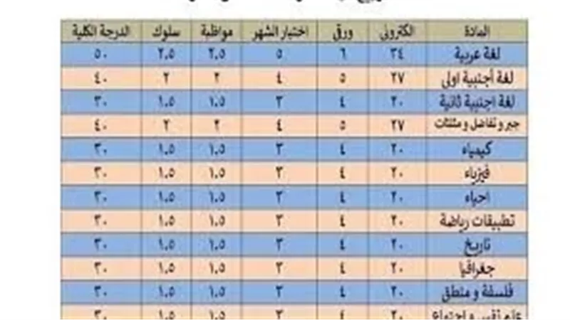 توزيع درجات وعدد مواد امتحانات الثانوية العامة 2025 وفق النظام الجديد