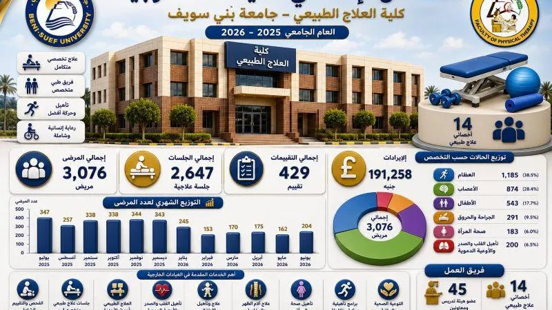 العيادات الخارجية بكلية العلاج الطبيعي بجامعة بني سويف تستقبل 3076 حالة بالعام