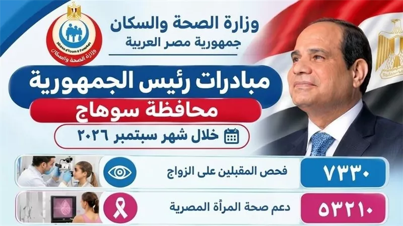 صحة سوهاج.. فحص 119 ألفًا و504 مواطنين ضمن مبادرات «100 مليون صحة» خلال سبتمبر 2026