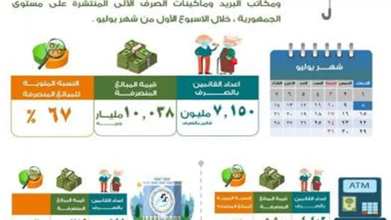 بالإنفوجراف.. التضامن تعلن صرف 10.038 مليار جنيه من معاشات يوليو حتى الآن