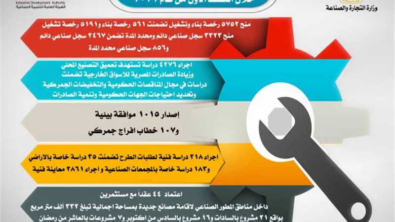 محمد الزلاط : اعتماد عقود انشاء مشروعات صناعية جديدة لـ 44 مستثمر بمناطق المطور الصناعي بالسادات والعاشر من رمضان والسادس من اكتوبر«»